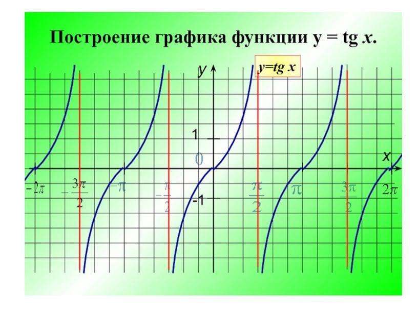 Презентация "Функции y=tg x и у=ctg x"