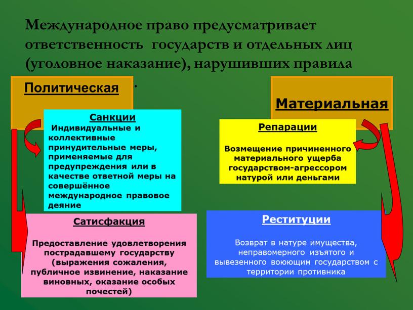 Международное право предусматривает ответственность государств и отдельных лиц (уголовное наказание), нарушивших правила ведения войны