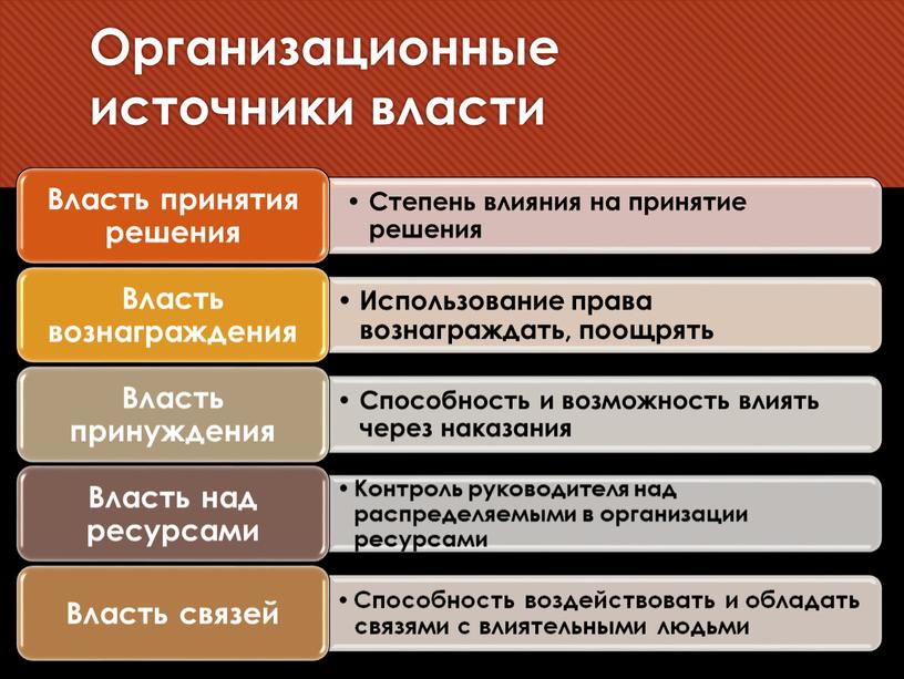 Организационные источники власти