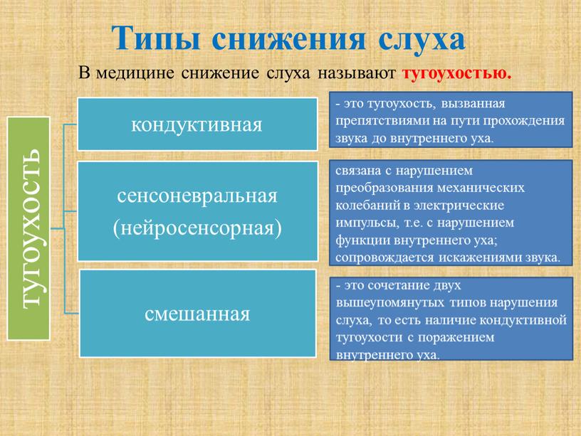 Типы снижения слуха В медицине снижение слуха называют тугоухостью