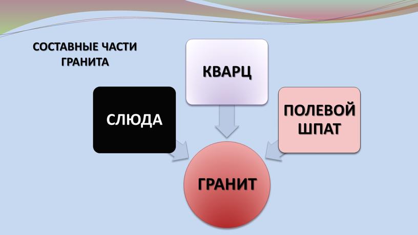 СОСТАВНЫЕ ЧАСТИ ГРАНИТА