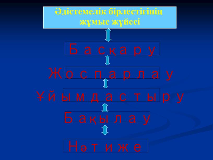 Басқару Жоспарлау Ұйымдастыру Бақылау