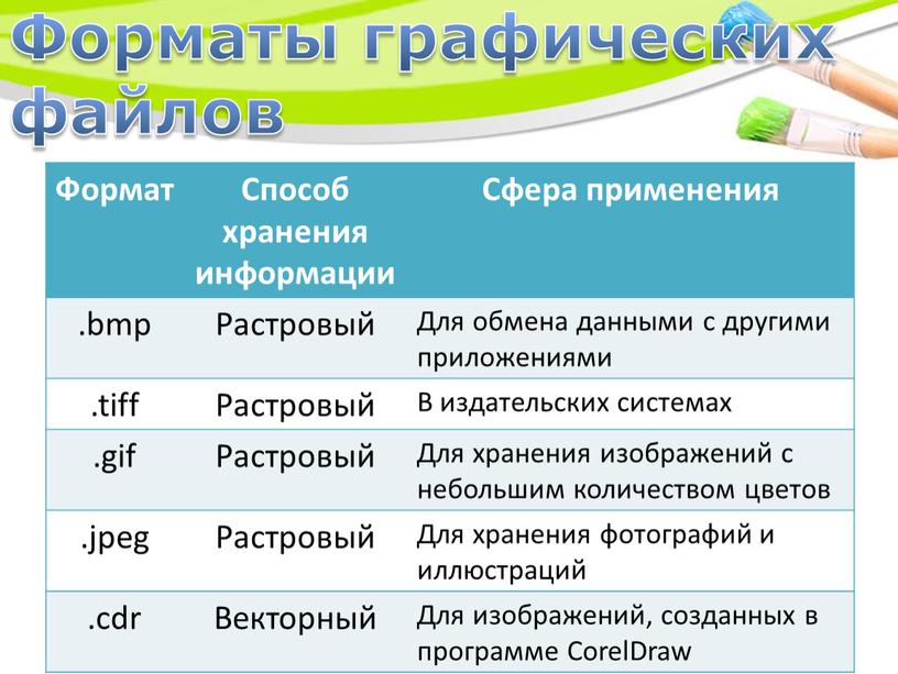 Формат Способ хранения информации