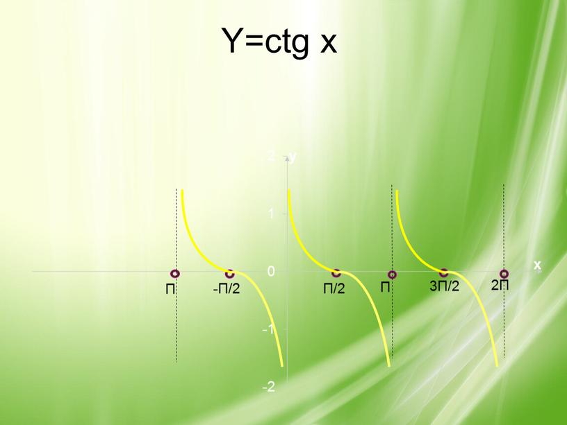 Y=ctg x