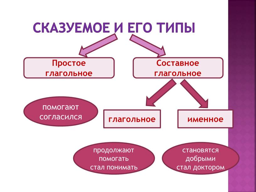 Сказуемое и его типы Простое глагольное глагольное именное