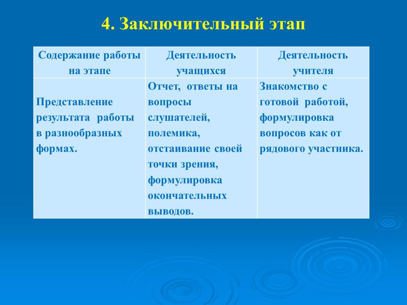 Заключительный этап Содержание работы на этапе