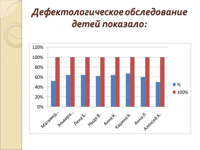 Дефектологическое обследование детей показало: