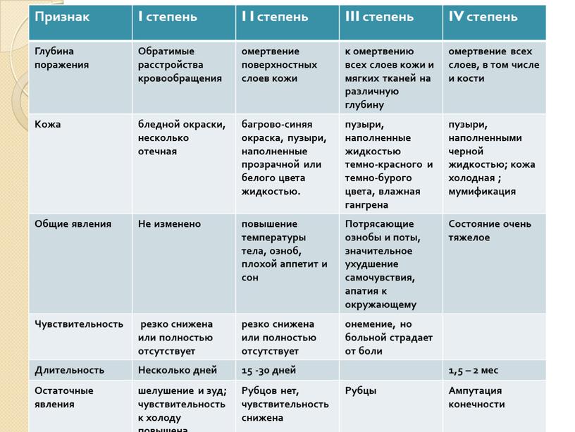 Признак I степень I I степень