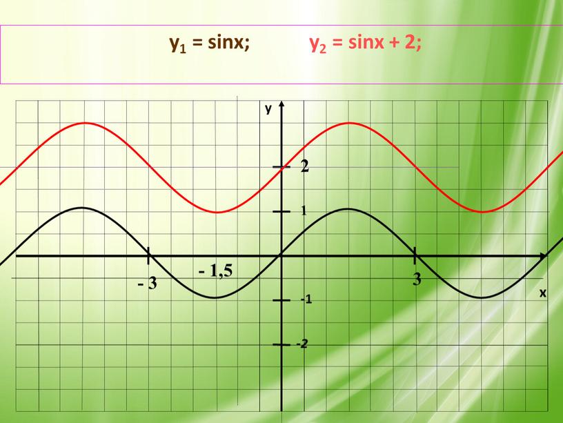 x y -1 1 -2 y1 = sinx; у2 = sinx + 2; 2 - 3 3 - 1,5