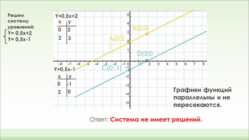 Y=0,5x-1 Y=0,5x+2 x x y y 0 2 2 3 0 -1 2 0