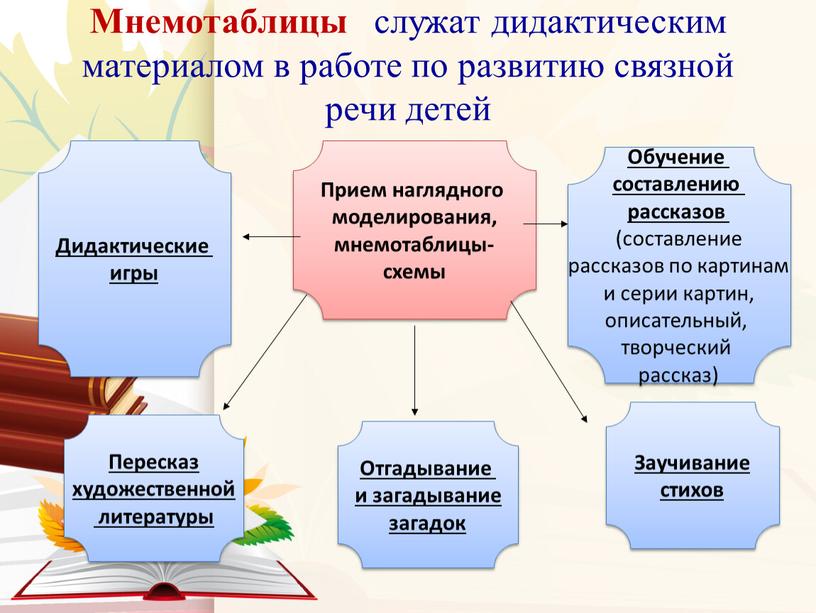 Мнемотаблицы служат дидактическим материалом в работе по развитию связной речи детей