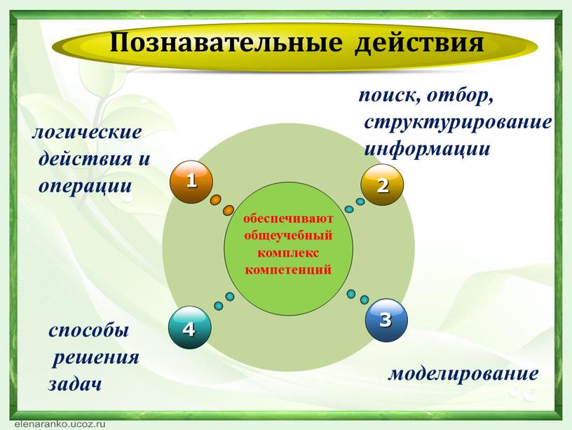 Познавательные действия логические действия и операции способы решения задач моделирование поиск, отбор, структурирование информации обеспечивают общеучебный комплекс компетенций