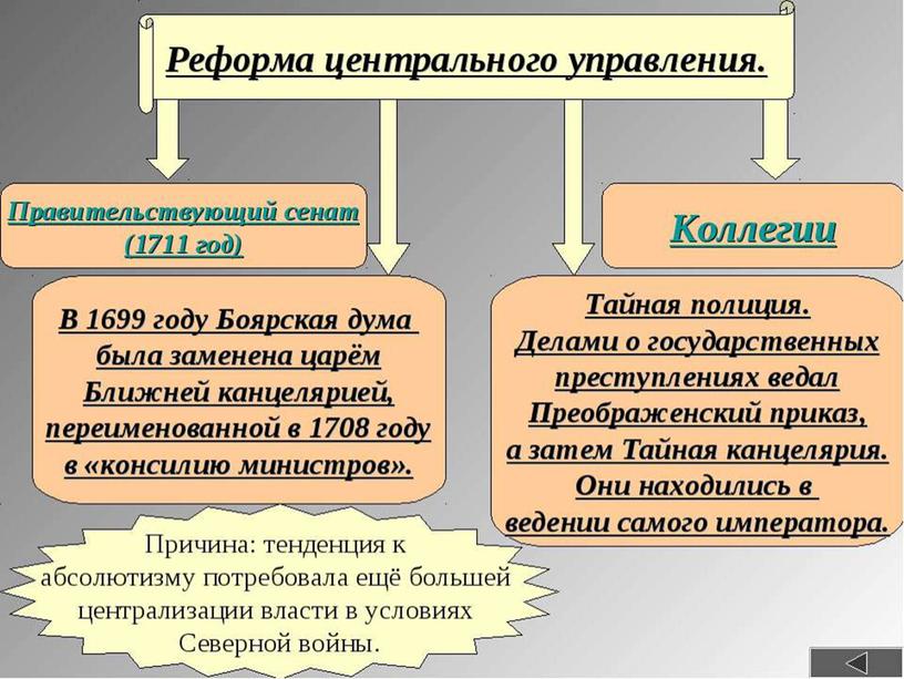 Тайная канцелярия (1718 – 1726) в