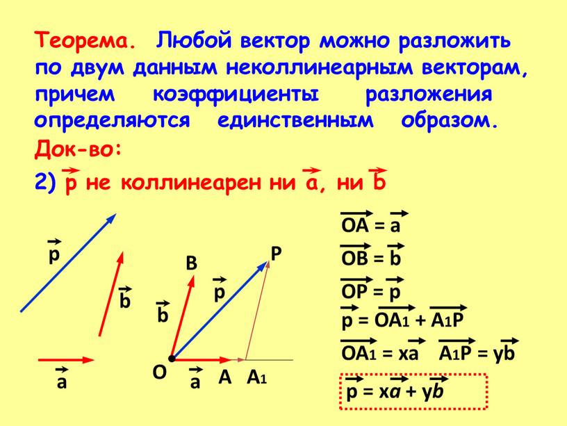 Теорема. Любой вектор можно разложить по двум данным неколлинеарным векторам, причем коэффициенты разложения определяются единственным образом