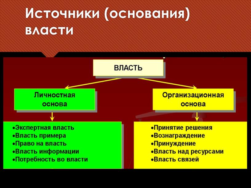 Источники (основания) власти