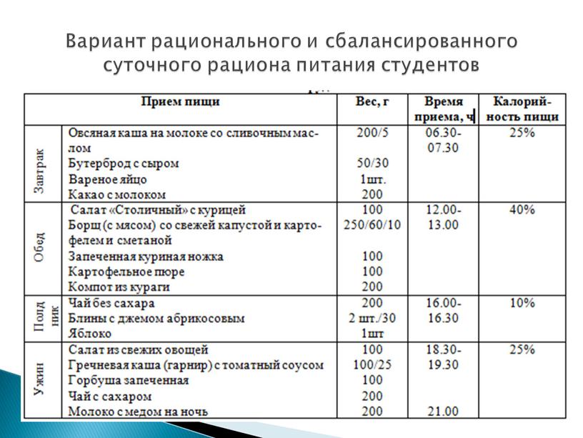 Вариант рационального и сбалансированного суточного рациона питания студентов