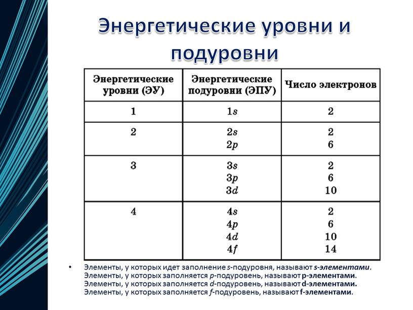 Энергетические уровни и подуровни