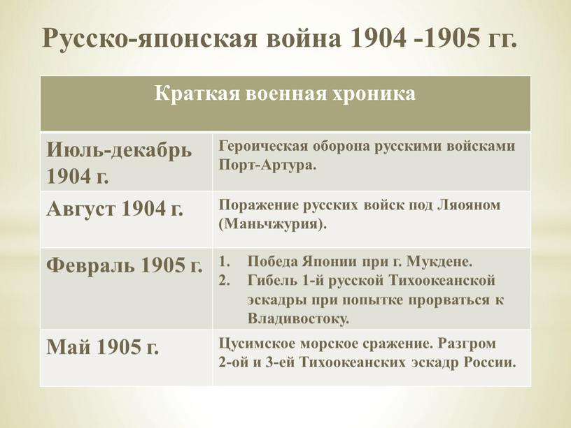 Русско-японская война 1904 -1905 гг