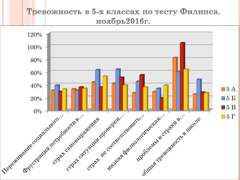 Тревожность в 5-х классах по тесту