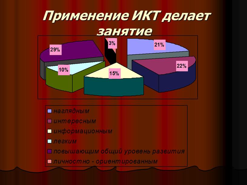 Применение ИКТ делает занятие