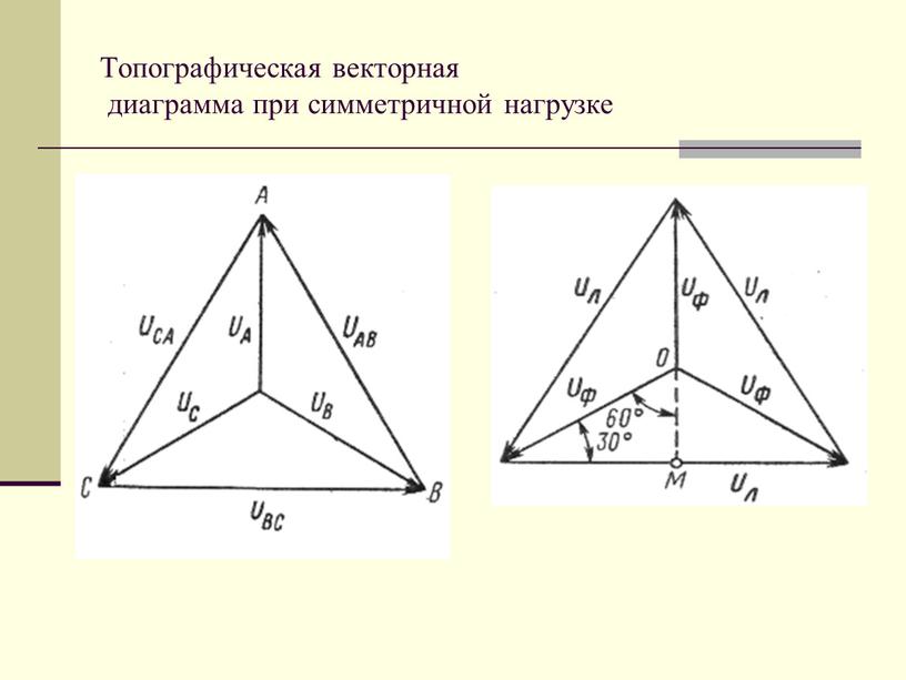 Топографическая векторная диаграмма при симметричной нагрузке