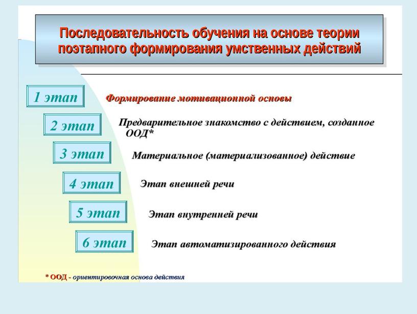 Доклад " Процесс усвоения. Уровни усвоения знаний и способов деятельности"