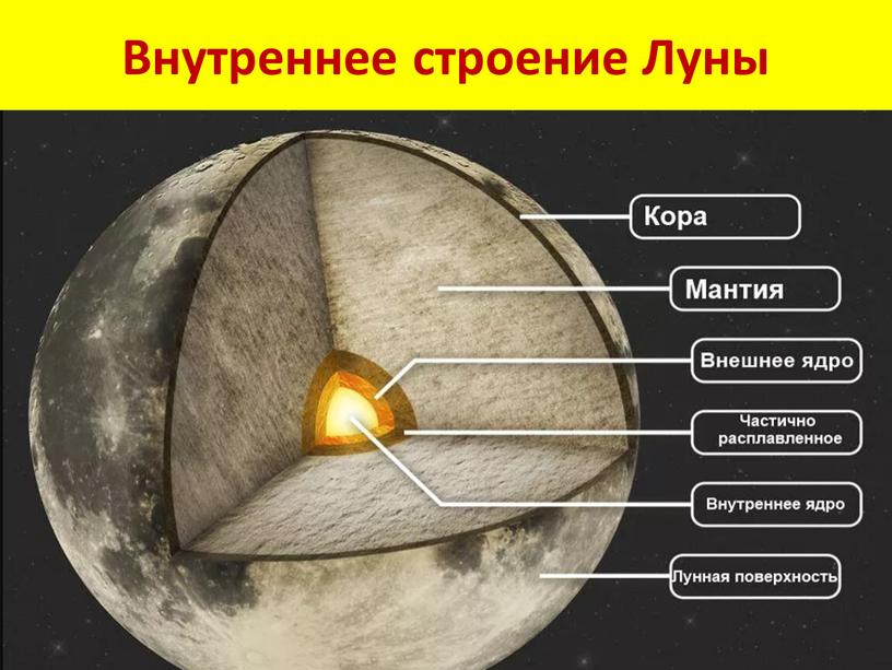 Внутреннее строение Луны Так, под слоем реголита располагается кора, толщина которой колеблется от 60 километров (на видимой стороне) до 100 — на обратной