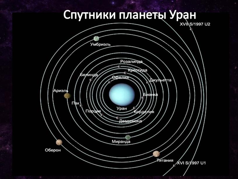 Спутники планеты Уран