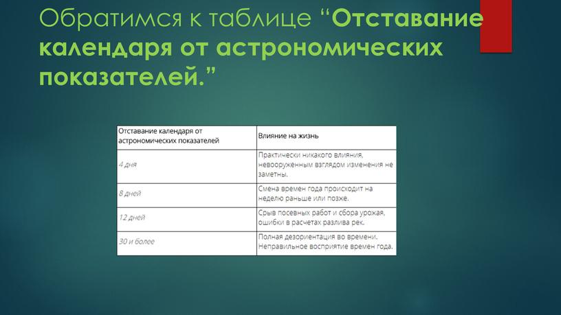 Обратимся к таблице “ Отставание календаря от астрономических показателей