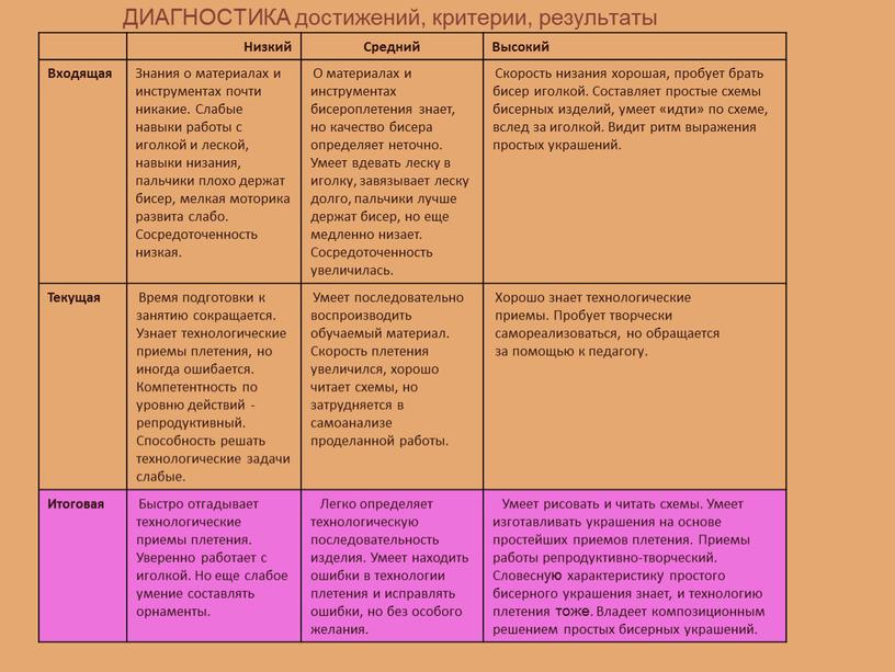 ДИАГНОСТИКА достижений, критерии, результаты