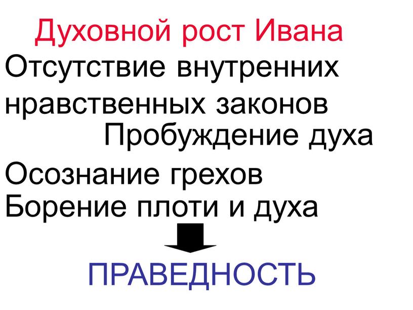 Духовной рост Ивана Отсутствие внутренних нравственных законов