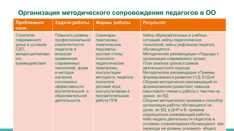 Организация методического сопровождения педагогов в