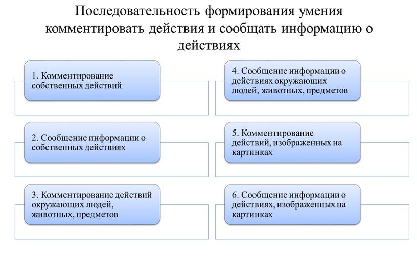 Последовательность формирования умения комментировать действия и сообщать информацию о действиях