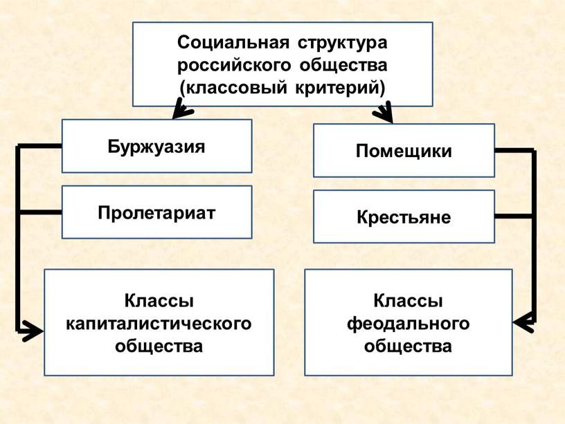 Социальная структура российского общества (классовый критерий)