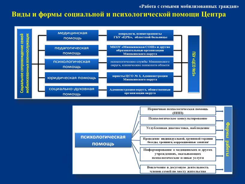 Виды и формы социальной и психологической помощи