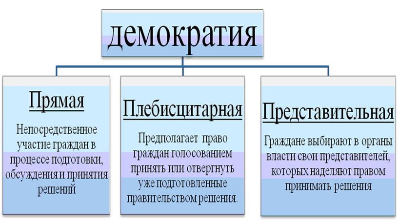 Презентация по обществознанию  9 класс "политические режимы"