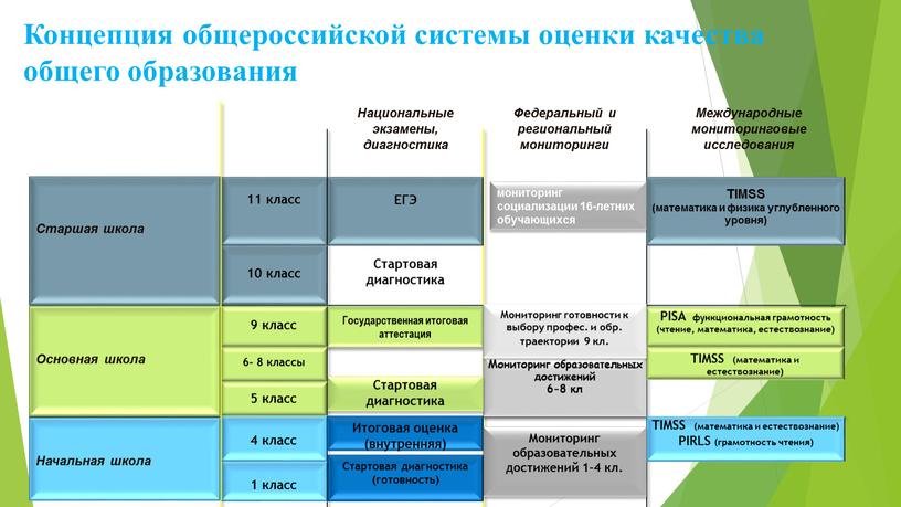 Концепция общероссийской системы оценки качества общего образования