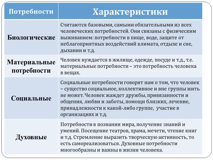 Потребности Характеристики Биологические