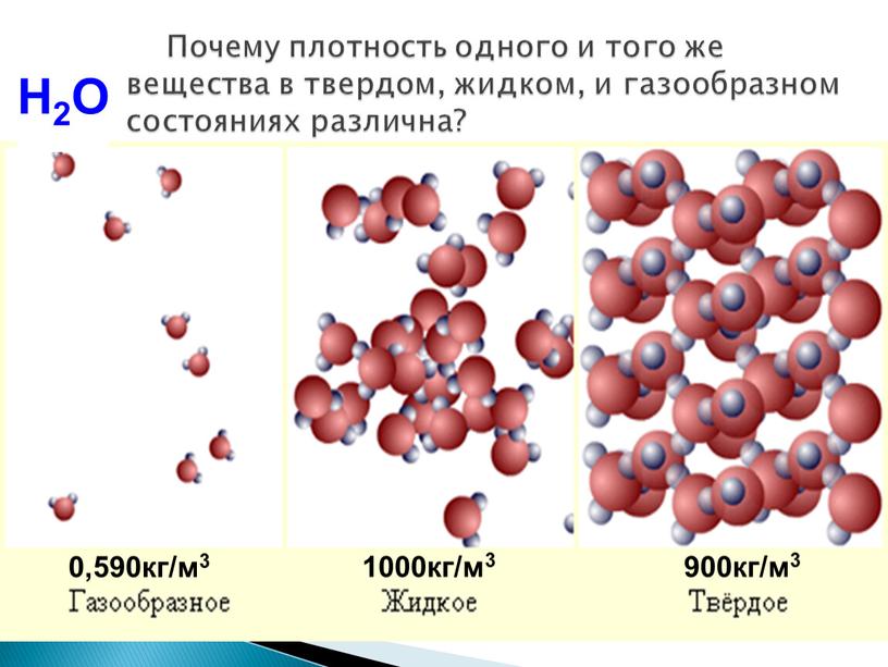 Почему плотность одного и того же вещества в твердом, жидком, и газообразном состояниях различна? 900кг/м3 1000кг/м3 0,590кг/м3