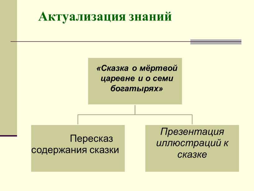 Актуализация знаний «Сказка о мёртвой царевне и о семи богатырях»