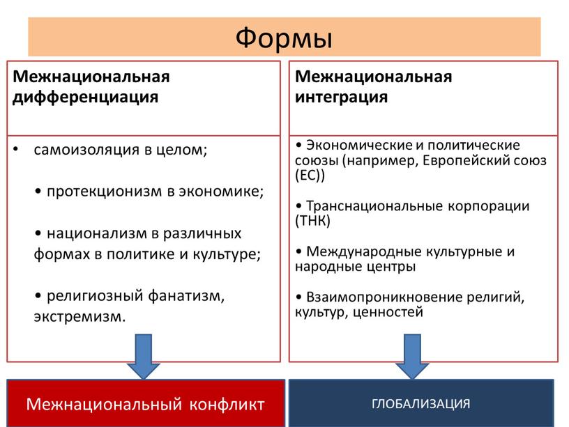 Формы Межнациональная дифференциация самоизоляция в целом; • протекционизм в экономике; • национализм в различных формах в политике и культуре; • религиозный фанатизм, экстремизм