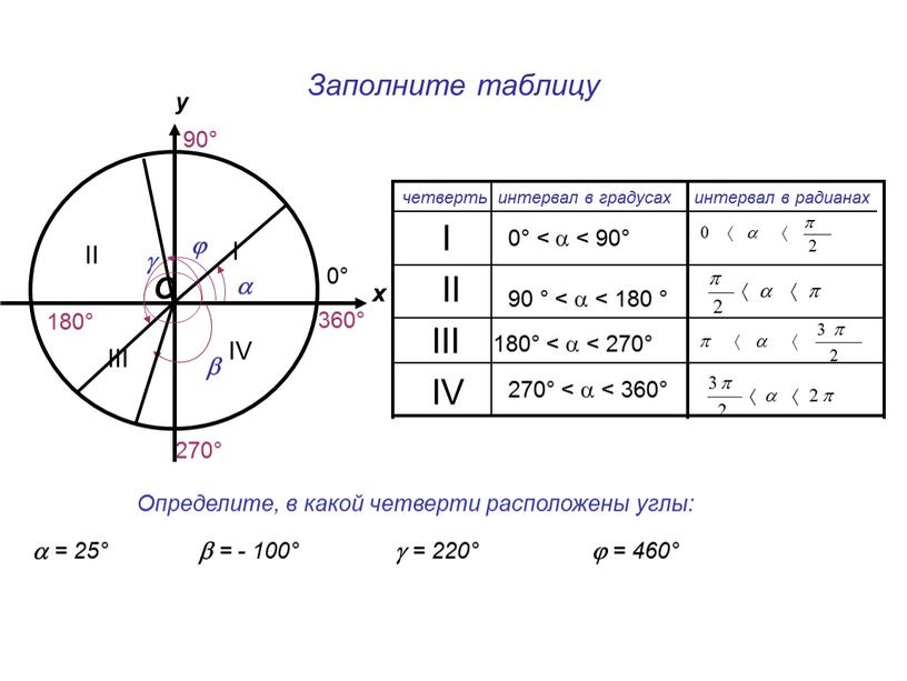 Заполните таблицу у О х 90° 270° 180° 0° 360°