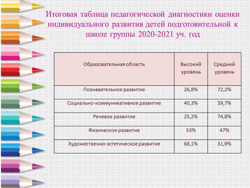 Итоговая таблица педагогической диагностики оценки индивидуального развития детей подготовительной к школе группы 2020-2021 уч