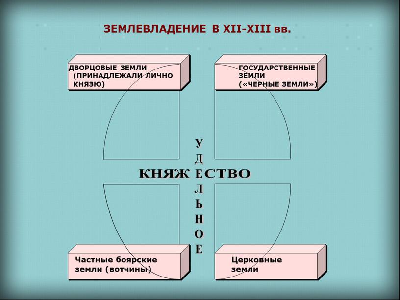 ЗЕМЛЕВЛАДЕНИЕ В XII-XIII вв.