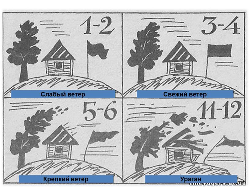 Слабый ветер Свежий ветер Крепкий ветер