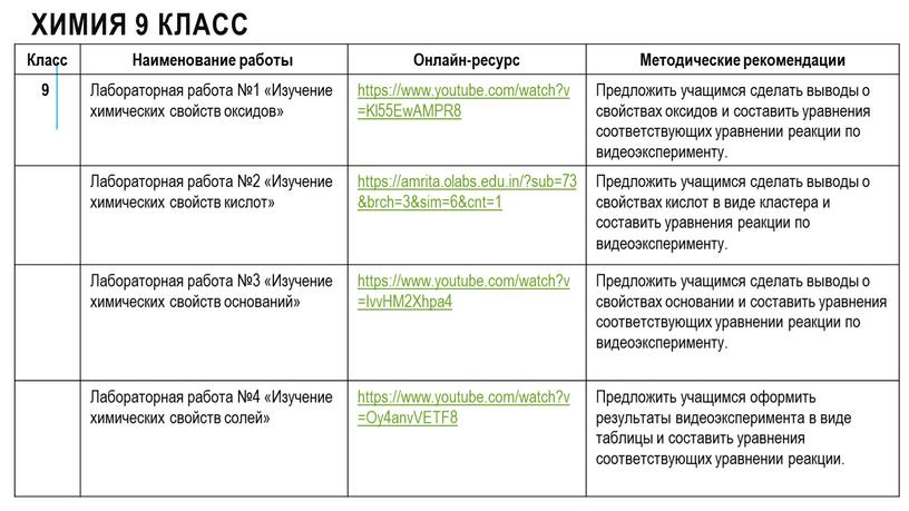 Химия 9 класс Класс Наименование работы