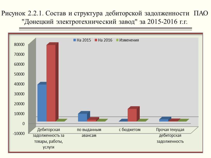 Рисунок 2.2.1. Состав и структура дебиторской задолженности