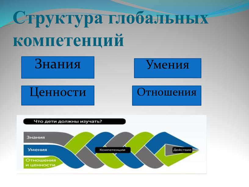 Структура глобальных компетенций