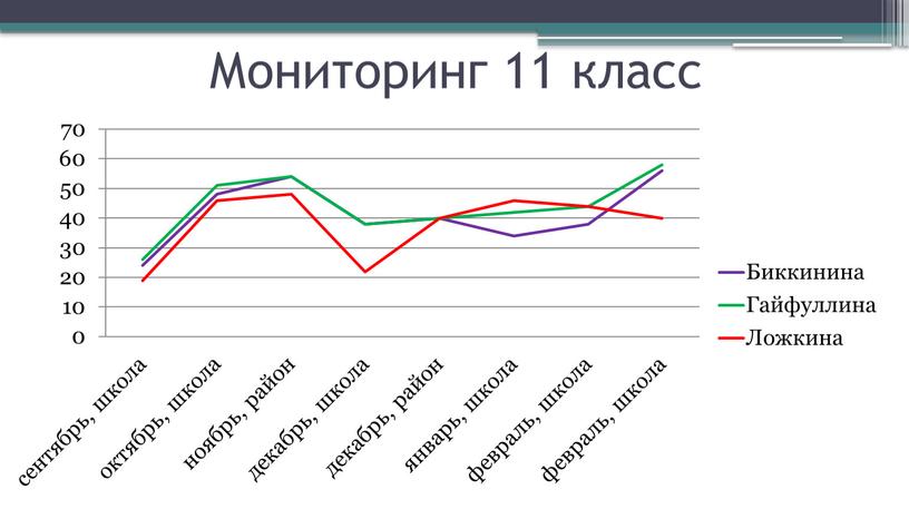 Мониторинг 11 класс