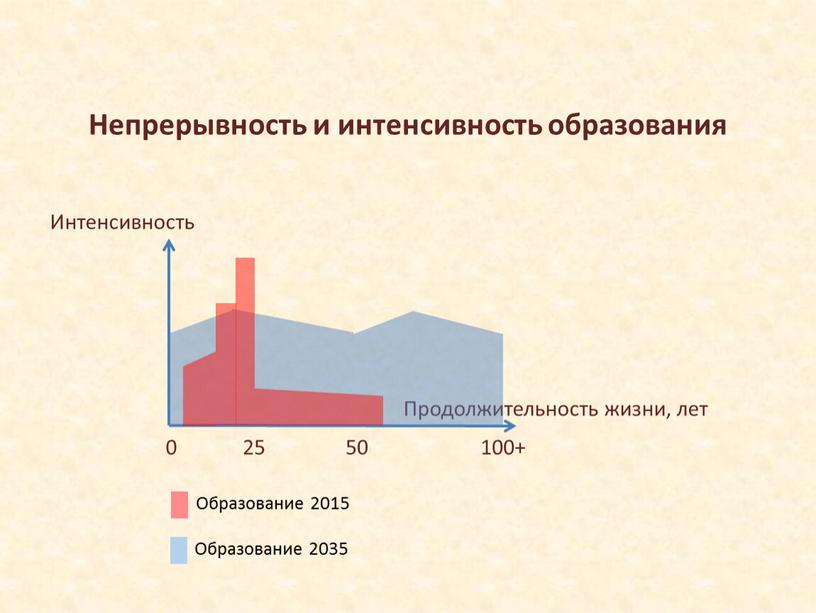 Непрерывность и интенсивность образования